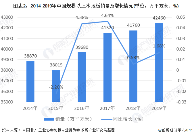 cq9电子平台网站：一文了解2020年中国木地板行业市场现状及发展趋势分析 行业集中度较低(图2)
