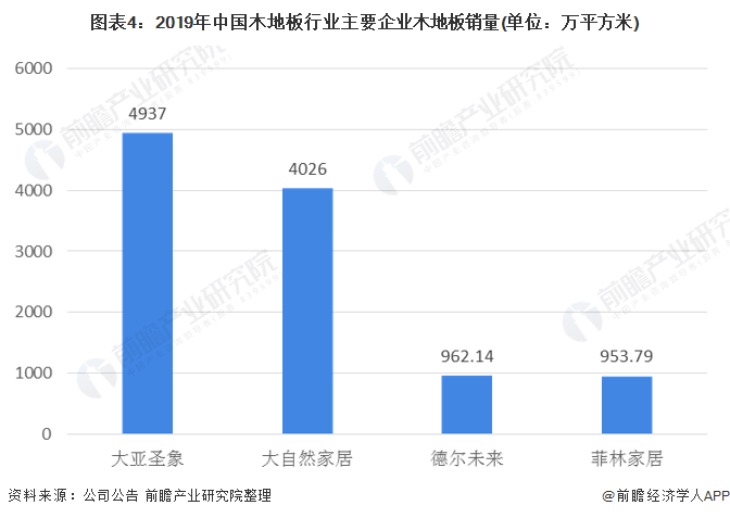 cq9电子平台网站：一文了解2020年中国木地板行业市场现状及发展趋势分析 行业集中度较低(图4)