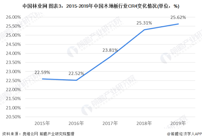 cq9电子平台网站：一文了解2020年中国木地板行业市场现状及发展趋势分析 行业集中度较低(图3)