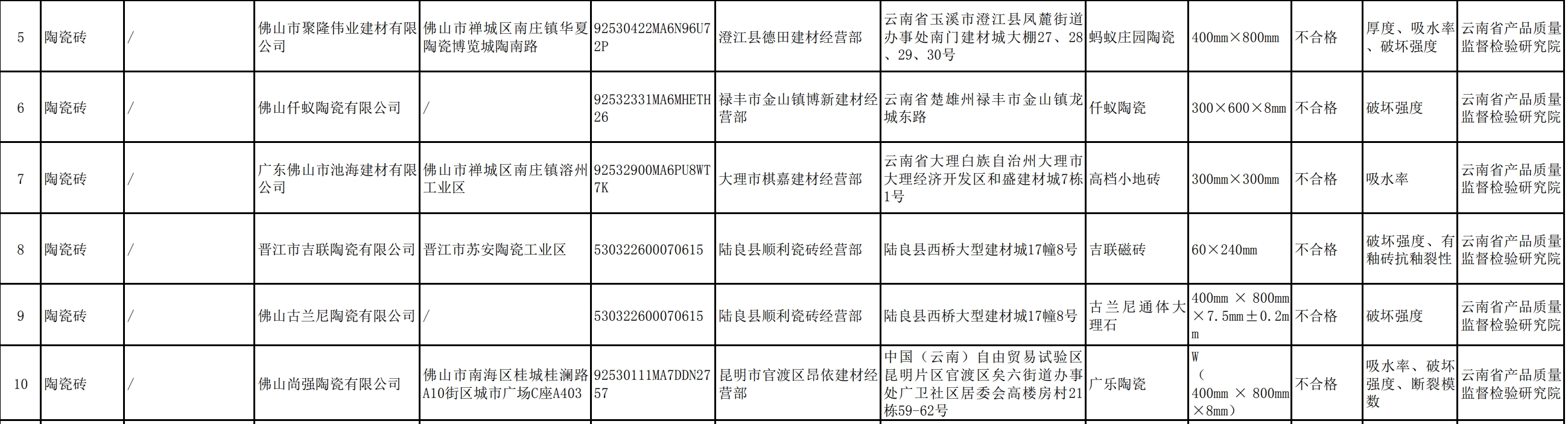cq9电子游戏app：云南省市场监管局抽查陶瓷砖6批次不合格(图1)