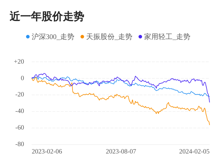 cq9电子平台网站：天振股份02月5日下跌股价创历史新低(图1)
