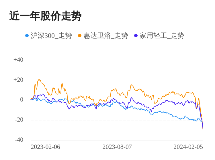 cq9电子游戏在线官网：惠达卫浴02月5日下跌股价创历史新低(图1)