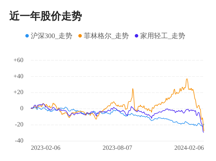 cq9电子平台网站：菲林格尔02月6日下跌股价创历史新低(图1)
