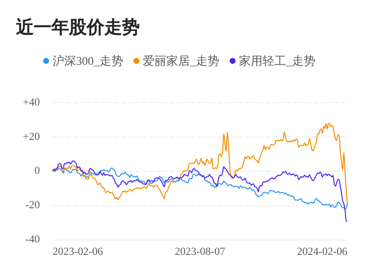 cq9电子游戏在线官网：爱丽家居02月6日下跌股价创历史新低(图1)