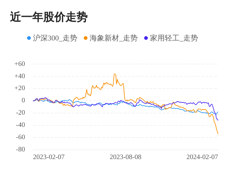 cq9电子游戏app：海象新材02月7日下跌股价创历史新低(图1)