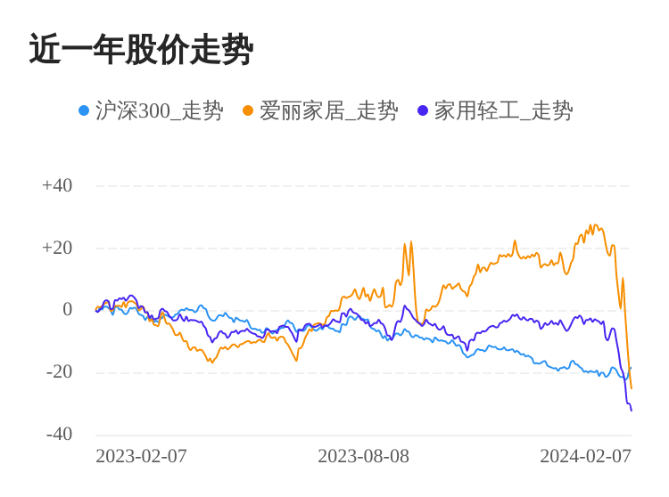 cq9电子游戏在线官网：爱丽家居02月7日下跌股价创历史新低(图1)