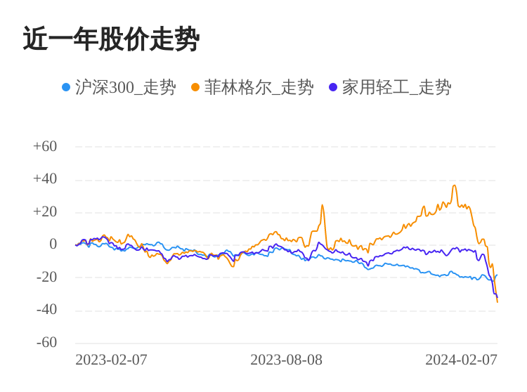 cq9电子平台网站：菲林格尔02月7日下跌股价创历史新低(图1)