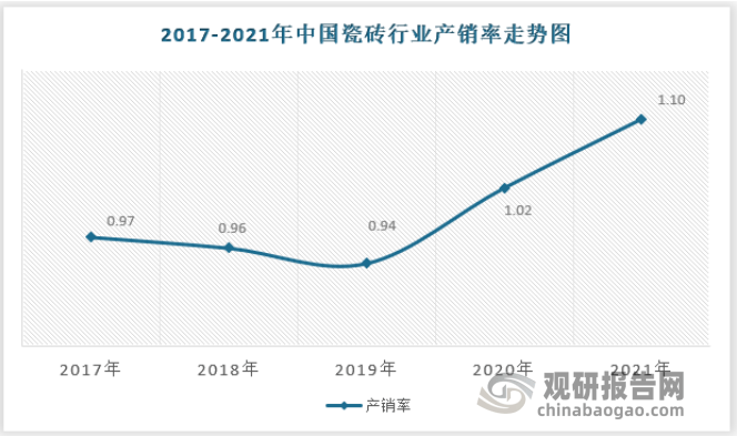 cq9电子游戏app：中国瓷砖行业发展现状研究与投资趋势调研报告（2022-2029年）(图6)