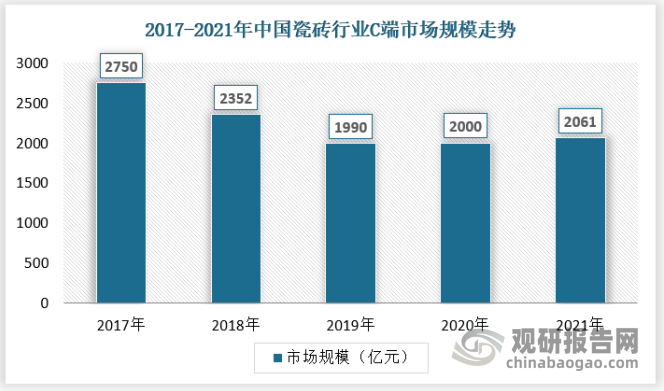 cq9电子游戏app：中国瓷砖行业发展现状研究与投资趋势调研报告（2022-2029年）(图9)