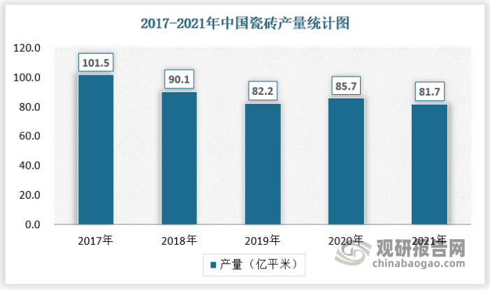 cq9电子游戏app：中国瓷砖行业发展现状研究与投资趋势调研报告（2022-2029年）(图4)