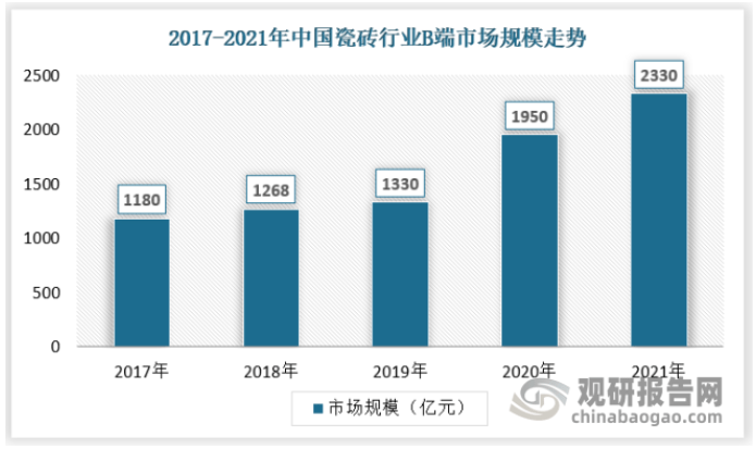 cq9电子游戏app：中国瓷砖行业发展现状研究与投资趋势调研报告（2022-2029年）(图8)