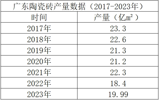 cq9电子游戏app：广东开窑率仅5成瓷砖产量却增62%？背后的原因是……(图1)